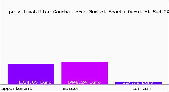 prix immobilier Gauchetieres-Sud-et-Ecarts-Ouest-et-Sud