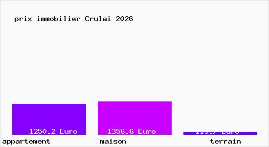 prix immobilier Crulai