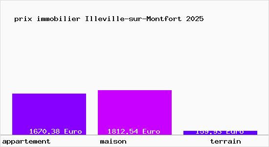prix immobilier Illeville-sur-Montfort