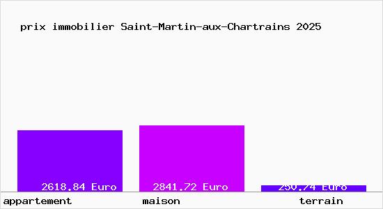 prix immobilier Saint-Martin-aux-Chartrains