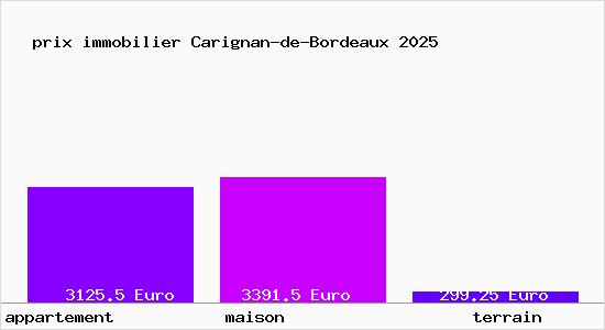 prix immobilier Carignan-de-Bordeaux