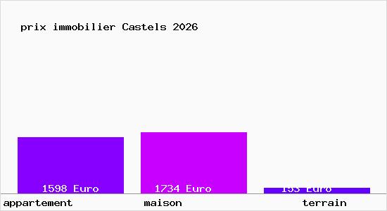 prix immobilier Castels