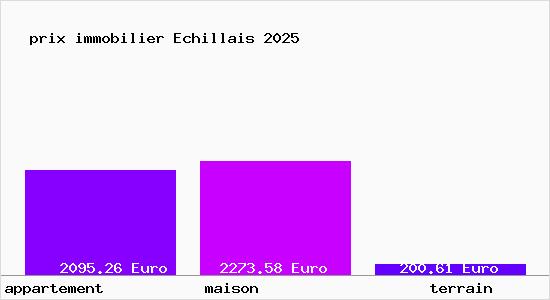 prix immobilier Echillais