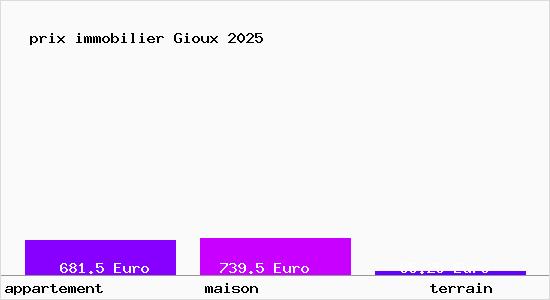 prix immobilier Gioux