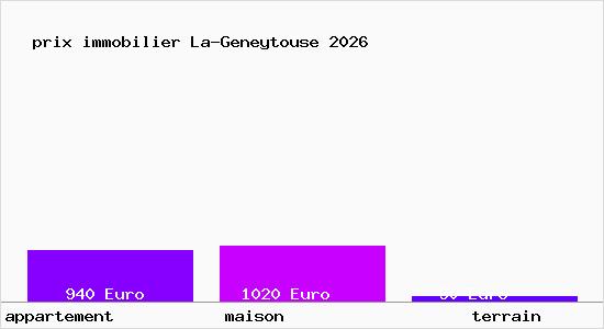 prix immobilier La-Geneytouse