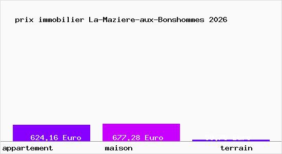 prix immobilier La-Maziere-aux-Bonshommes