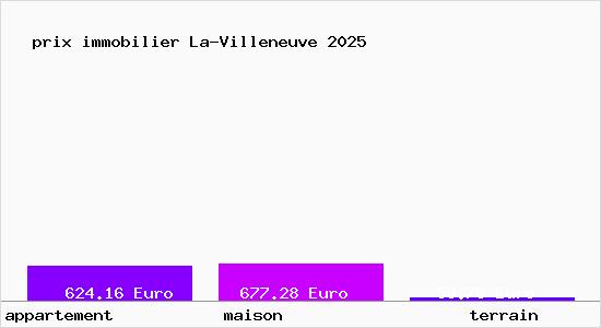 prix immobilier La-Villeneuve