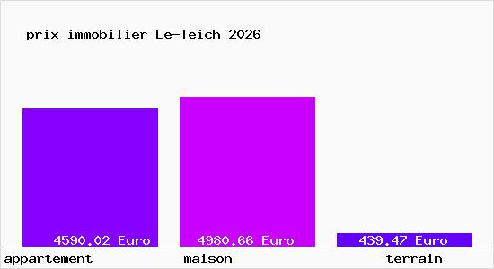 prix immobilier Le-Teich