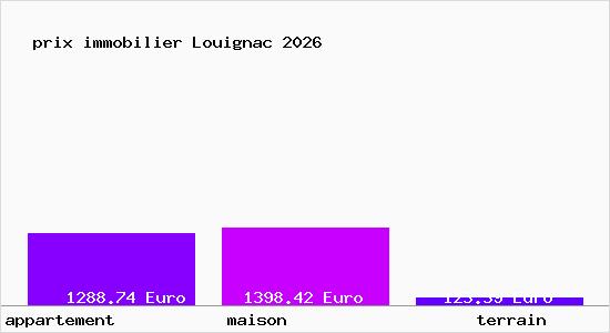 prix immobilier Louignac