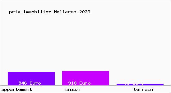 prix immobilier Melleran