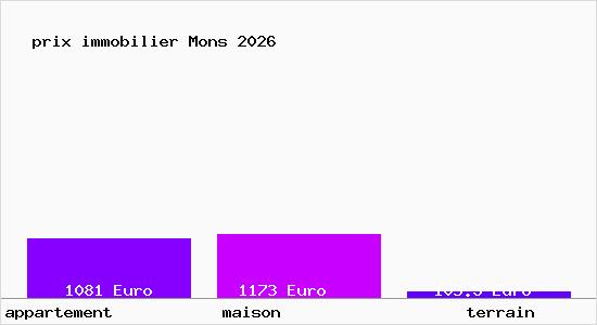 prix immobilier Mons