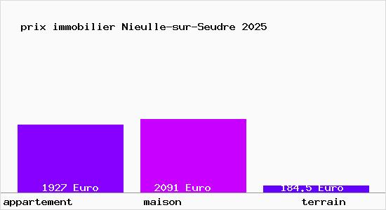 prix immobilier Nieulle-sur-Seudre