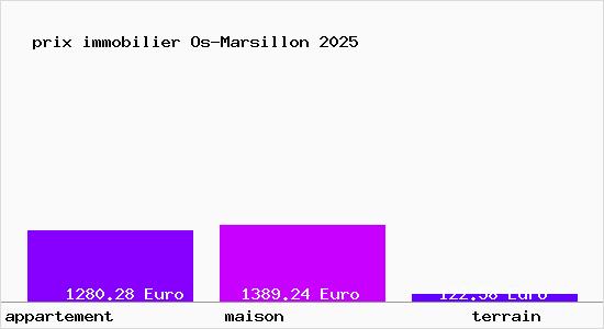 prix immobilier Os-Marsillon