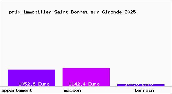 prix immobilier Saint-Bonnet-sur-Gironde