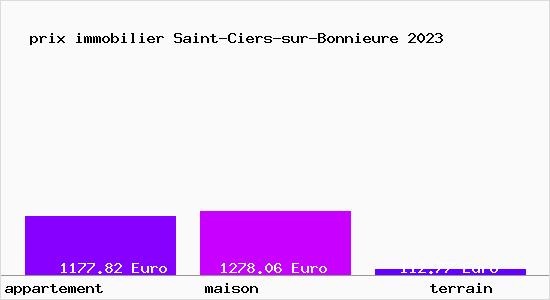 prix immobilier Saint-Ciers-sur-Bonnieure