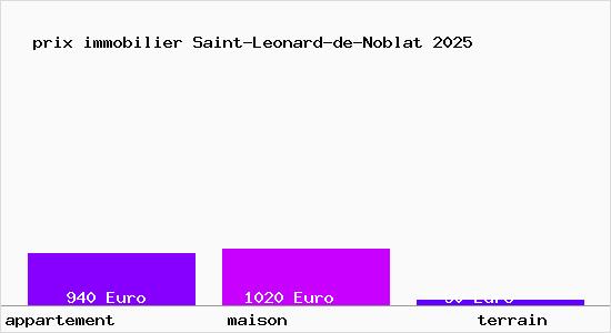 prix immobilier Saint-Leonard-de-Noblat