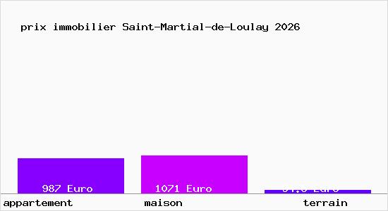 prix immobilier Saint-Martial-de-Loulay