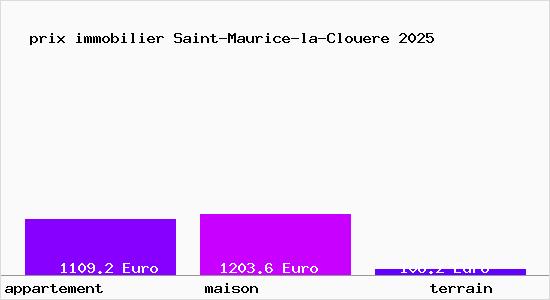 prix immobilier Saint-Maurice-la-Clouere