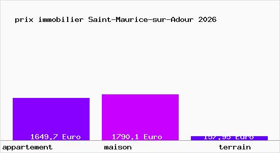 prix immobilier Saint-Maurice-sur-Adour