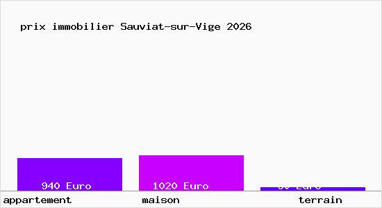 prix immobilier Sauviat-sur-Vige