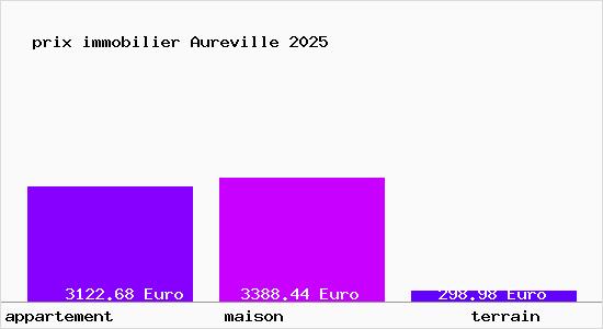 prix immobilier Aureville