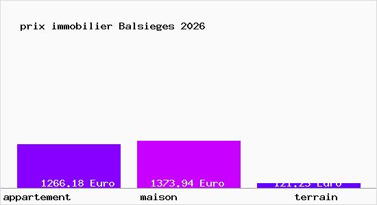 prix immobilier Balsieges