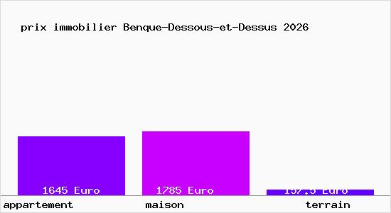 prix immobilier Benque-Dessous-et-Dessus