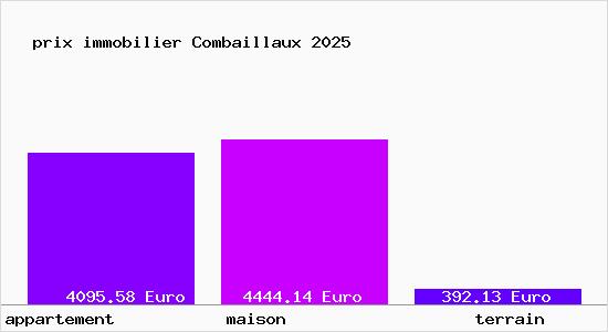 prix immobilier Combaillaux