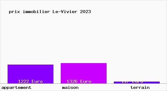 prix immobilier Le-Vivier