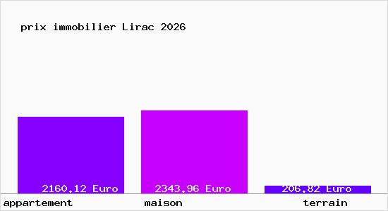 prix immobilier Lirac