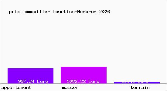 prix immobilier Lourties-Monbrun