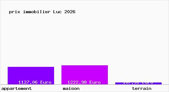 prix immobilier Luc