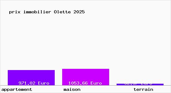 prix immobilier Olette