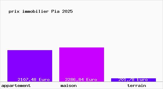 prix immobilier Pia