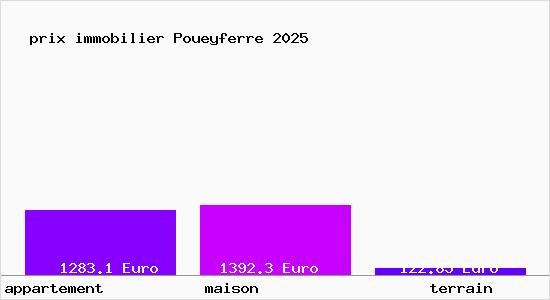 prix immobilier Poueyferre