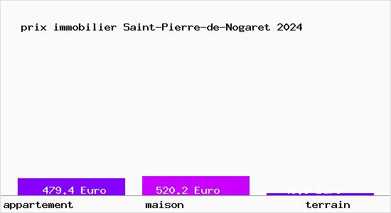 prix immobilier Saint-Pierre-de-Nogaret