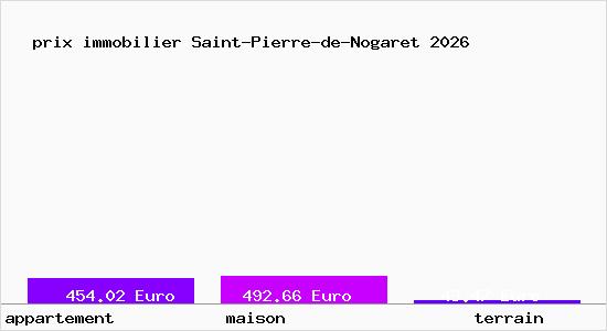 prix immobilier Saint-Pierre-de-Nogaret