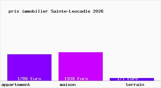 prix immobilier Sainte-Leocadie