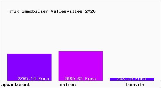 prix immobilier Vallesvilles