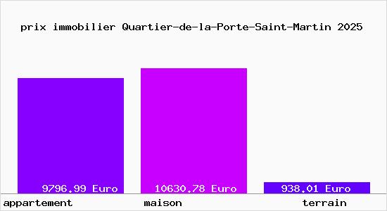 prix immobilier Quartier-de-la-Porte-Saint-Martin