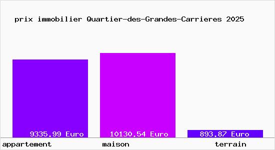 prix immobilier Quartier-des-Grandes-Carrieres