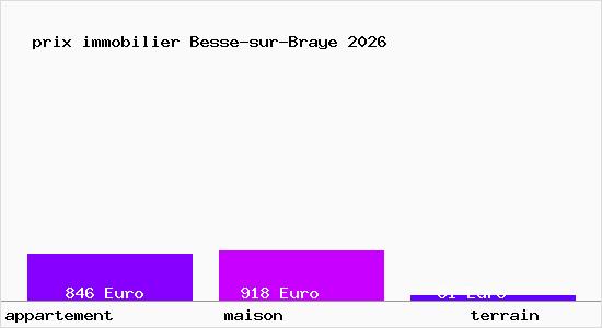 prix immobilier Besse-sur-Braye