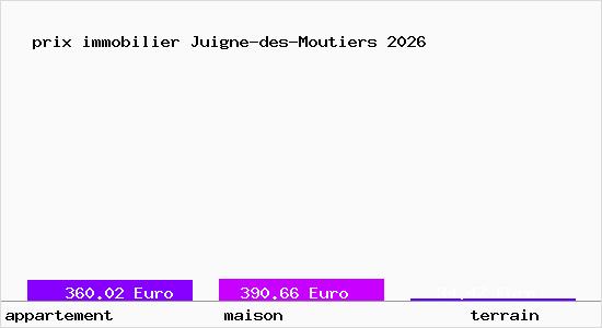 prix immobilier Juigne-des-Moutiers