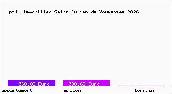 prix immobilier Saint-Julien-de-Vouvantes