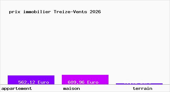 prix immobilier Treize-Vents