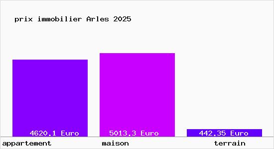 prix immobilier Arles