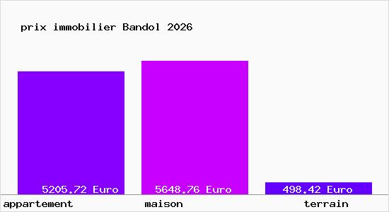 prix immobilier Bandol
