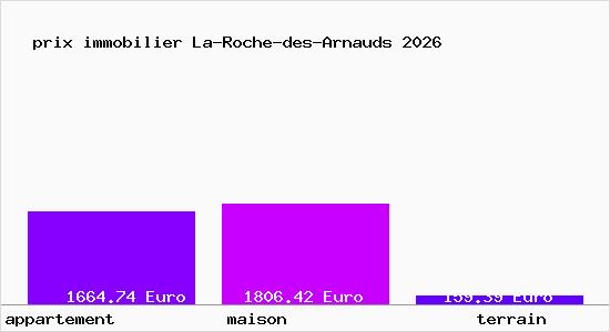 prix immobilier La-Roche-des-Arnauds