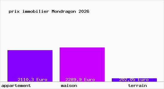 prix immobilier Mondragon