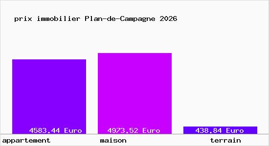 prix immobilier Plan-de-Campagne